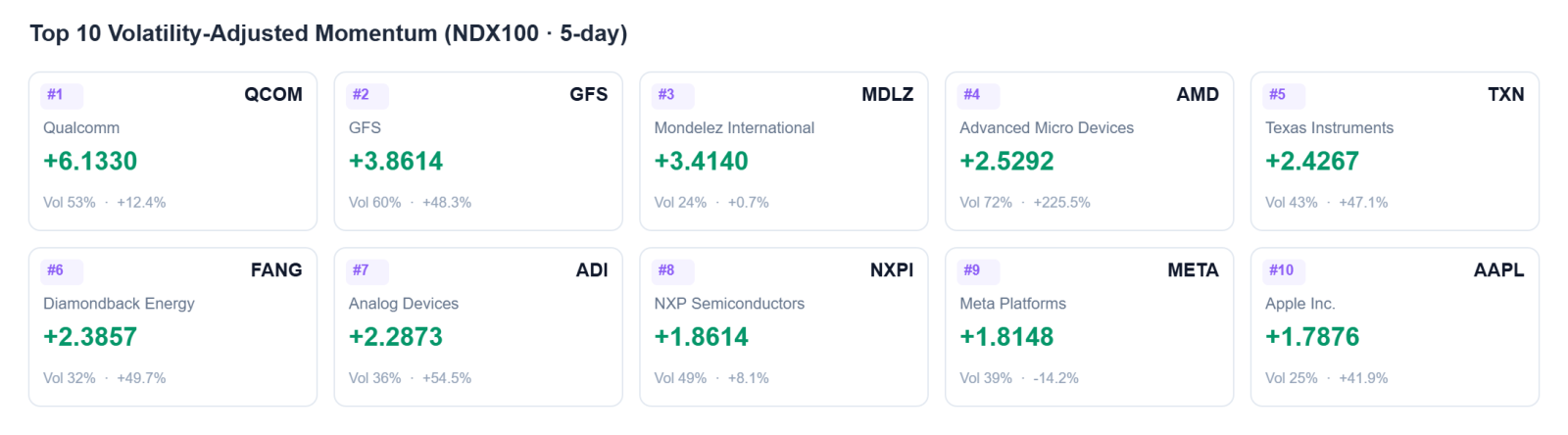 สัปดาห์ที่ผ่านมา หุ้นกลุ่ม Mag7 มีการเคลื่อนไหวที่แยกทางกันอย่างชัดเจน $undefined (META.US)$ โดดเด่นอยู่ตัวเดียวด้วยการบวกขึ้นมามากกว่า 6% ในรอบสัปดาห์ $undefined (AAPL.US)$ ขยับขึ้นเล็กน้อย ในขณะที่ $undefined (NVDA.US)$, $undefined (MSFT.US)$ , และ $undefined (TSLA.US)$ ทั้งหมดเห็นการย่อตัวลงอย่างมีนัยสำคัญ โดยเฉพาะ NVDA ที่ร่วงหนักกว่า 4% ในสัปดาห์เดียวจนกลายเป็นตัวฉุดตลาดที่ใหญ่ที่สุด ภาพรวมของกลุ่มเทคโนโลยีแสดงให้เห็นรูปแบบ Hardware แข็งแกร่งแต่ Software อ่อนแอ...