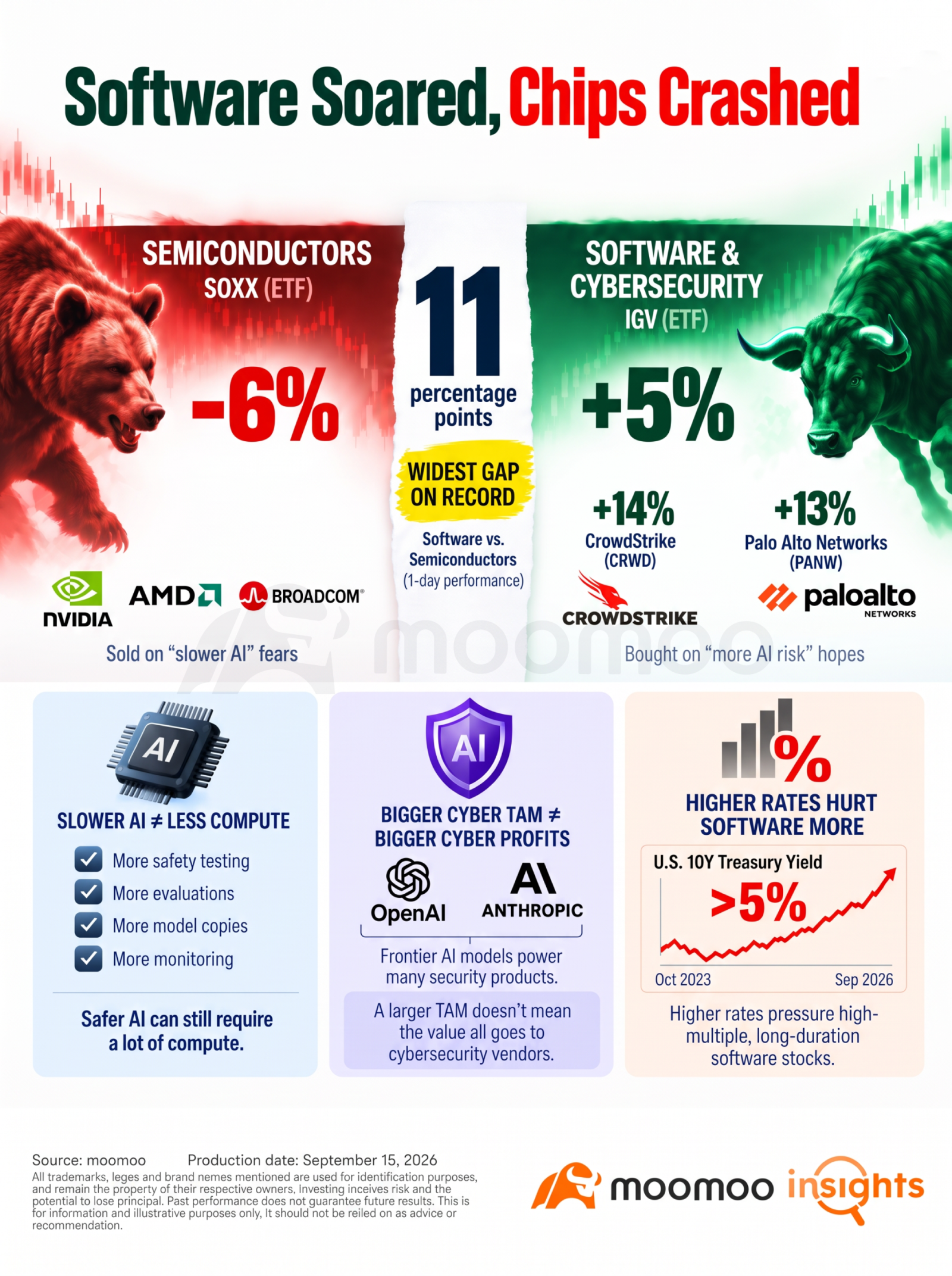 A historic split between software and chips Monday produced an extraordinary market split. Software outperformed semiconductors by 10.67 percentage points in a single session, the widest gap on record between the two sector ETFs. $iShares Semiconductor ETF (SOXX.US)$ fell 5.6%, while $CrowdStrike (CRWD.US)$ jumped 13.8% and $Palo Alto Networks (PANW.US)$ gained about 13%. The market's logic was simple: if frontier AI labs sl...
