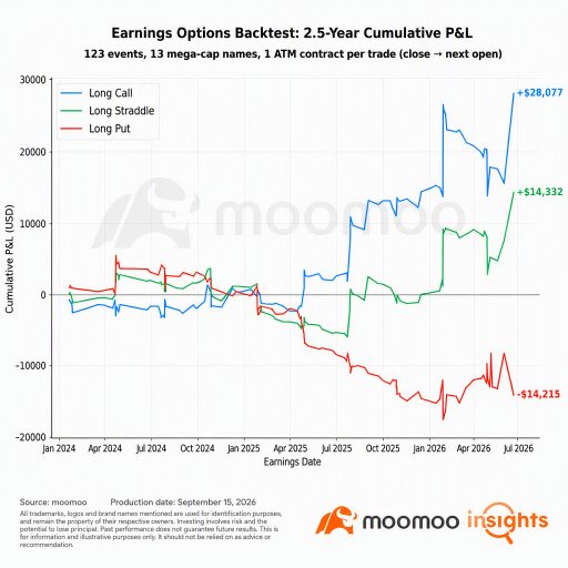 Backtest Lab | จะก้อยหรือจะหัว? ส่องผลตอบแทนที่แท้จริงจากการเทรด ออปชัน ช่วงประกาศผลประกอบการ