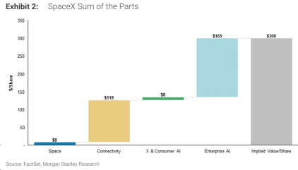 SPCX พุ่ง 5% ก่อนการทดสอบ Flight 14: หรือว่าเป้า Bull Case ที่ 300 ดอลลาร์ของ Morgan Stanley กำลังจะเริ่มขยับ?