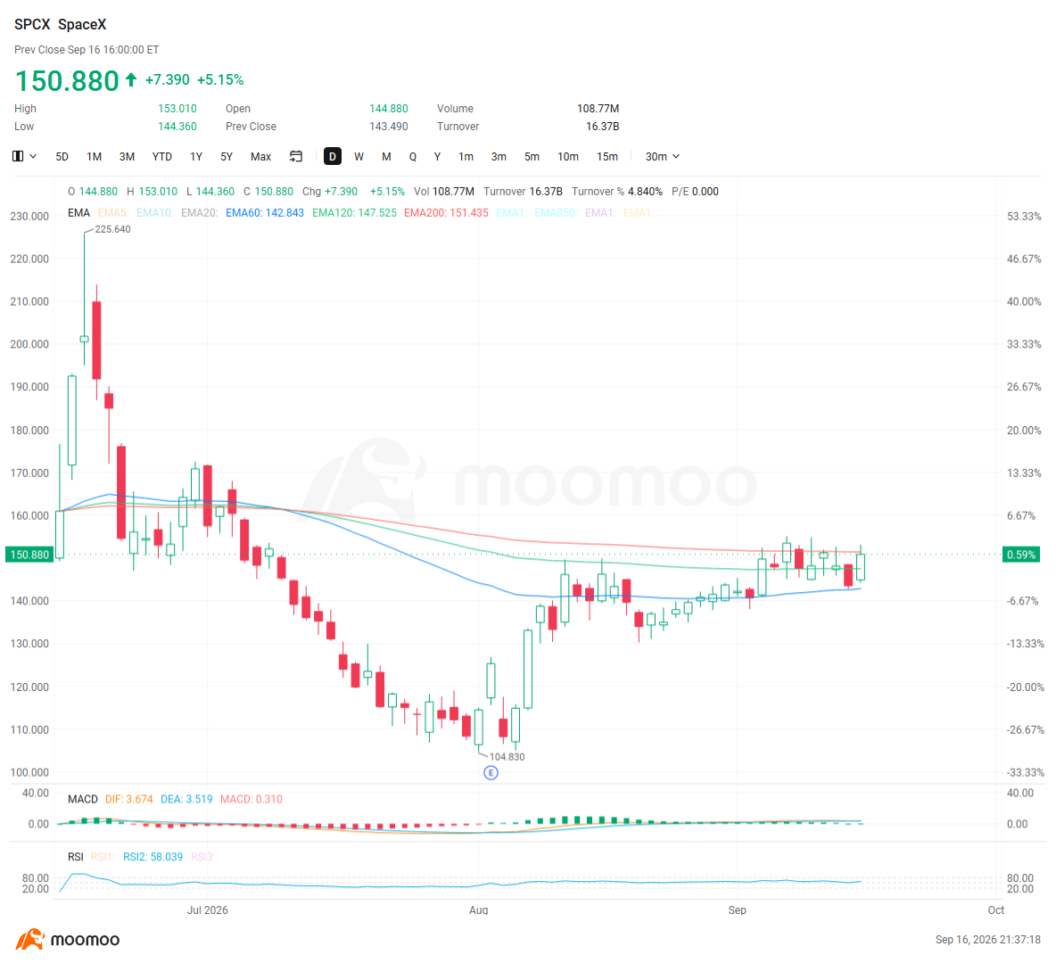 SPCX jumped 5.15% and is testing its 200-day EMA ahead of Flight 14. Morgan Stanley sees $300 as AI compute becomes a second growth engine, though another lock-up release arrives right after the launch. The Rally Has More Than One Catalyst The immediate catalyst is Starship Flight 14, but the bigger fundamental story is increasingly AI compute. Morgan Stanley currently rates SPCX Overweight with a $300 price target, v...