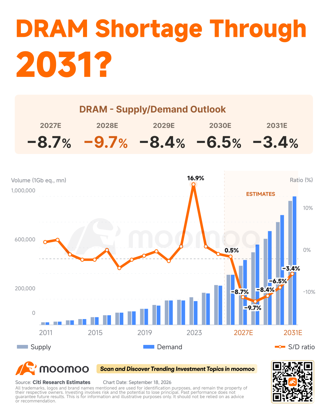 DRAM จะขาดแคลนลากยาวถึงปี 2031? Citi ชี้ Memory Supercycle อาจเพิ่งเริ่มต้นขึ้น