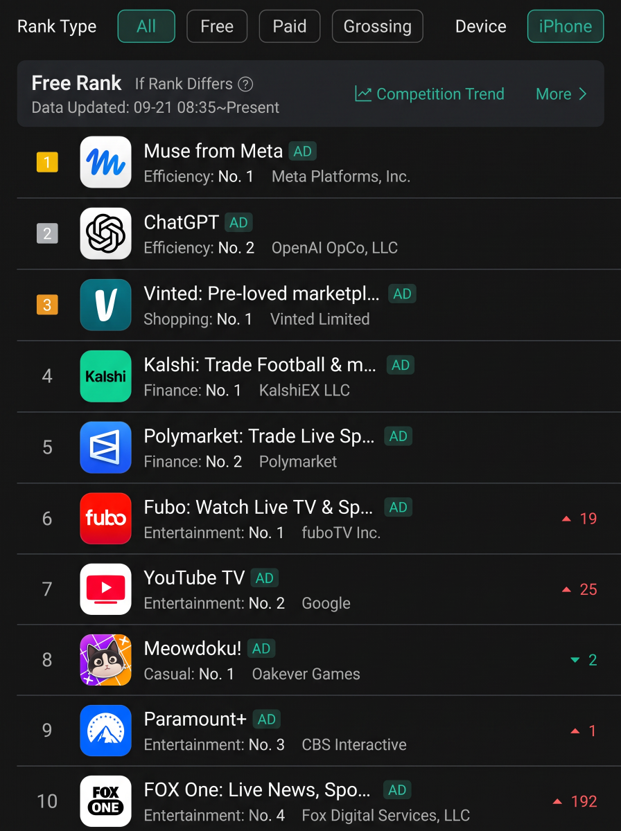 Meta Muse 登頂 App Store，最大贏家或許並非英特爾或 AMD