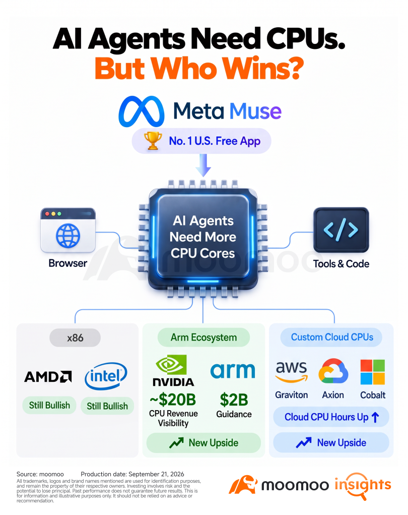 Meta Muse 登頂 App Store，最大贏家或許並非英特爾或 AMD