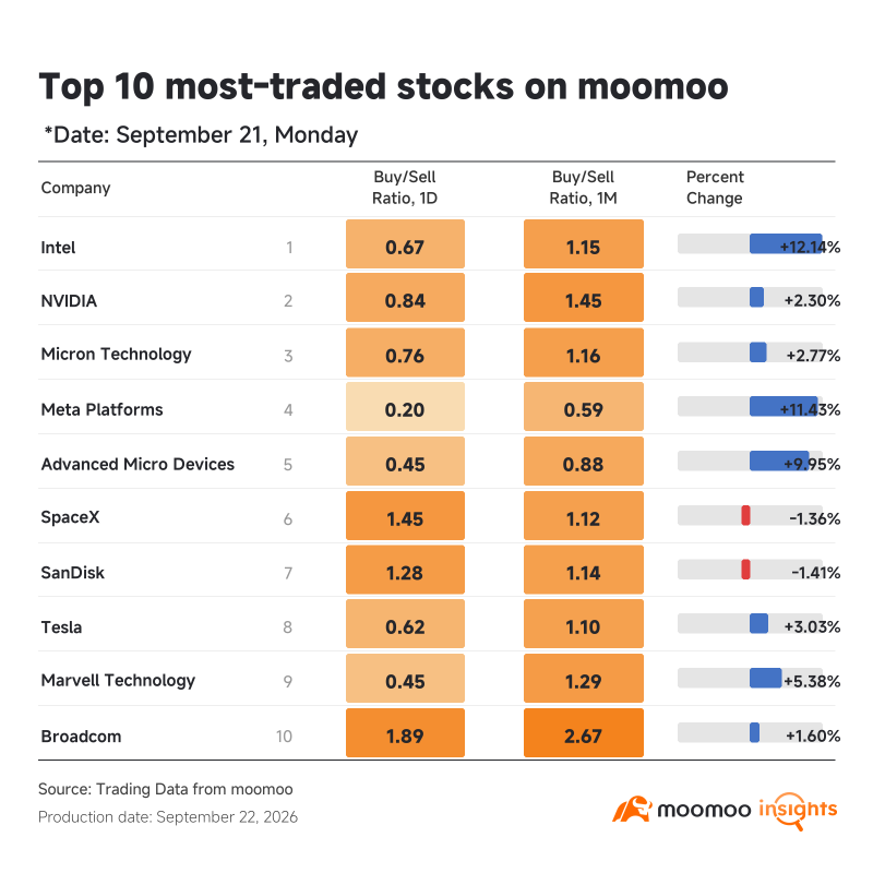 หุ้นเด่นจากชาว Mooers｜กลุ่มชิปพุ่งแรง เทรดเดอร์แห่ซื้อหุ้นที่ราคายังแลกการ์ด: ไปทางไหนต่อดี?