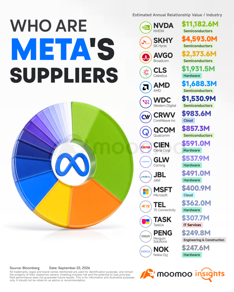 Meta Muse กลายเป็นไวรัล: ใครจะได้เค้กชิ้นโตจาก CapEx มหาศาลของ Meta? เจาะลึก 16 ซัพพลายเออร์รายสำคัญ