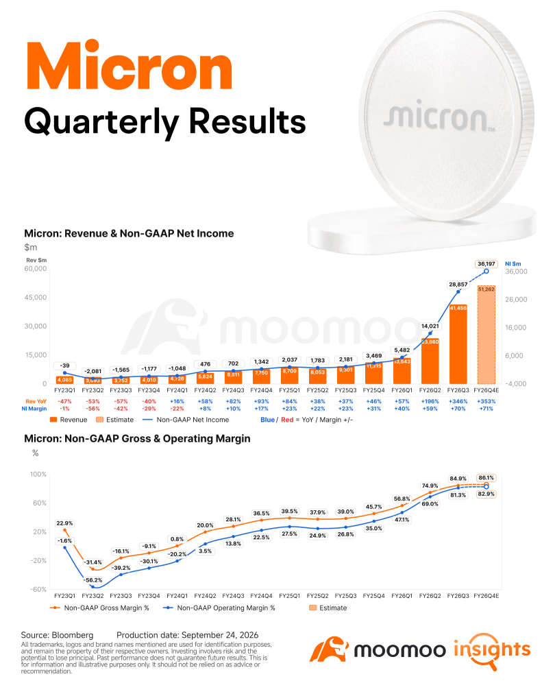 พรีวิวผลประกอบการ Micron: อัตรากำไรแตะจุดสูงสุดแล้ว หรือเป็นยุคกำไรใหม่?