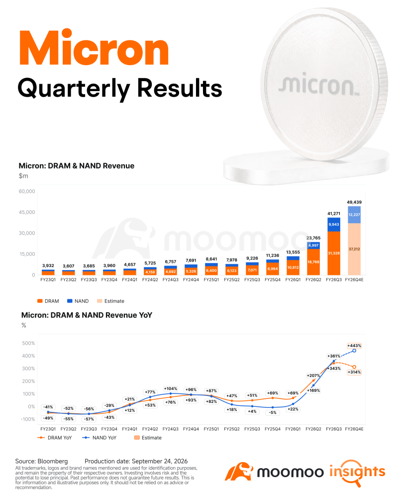 พรีวิวผลประกอบการ Micron: อัตรากำไรแตะจุดสูงสุดแล้ว หรือเป็นยุคกำไรใหม่?
