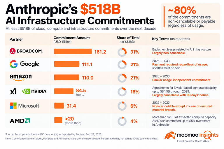 Live Take | Anthropic’s $518B Compute Bet: Who Wins From the AI Buildout?