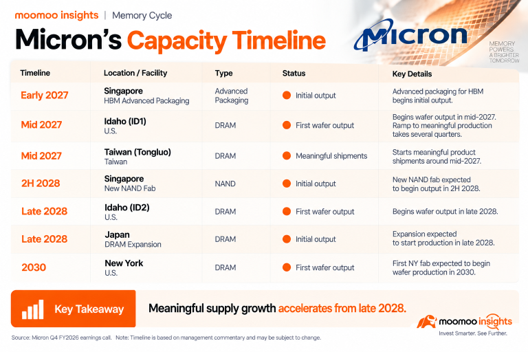 เกาะติดสถานการณ์ | Micron คาดซัพพลายจะตึงตัวไปจนถึงปี 2028: วัฏจักรหน่วยความจำจะขึ้นไปพีคสุดเมื่อไหร่?