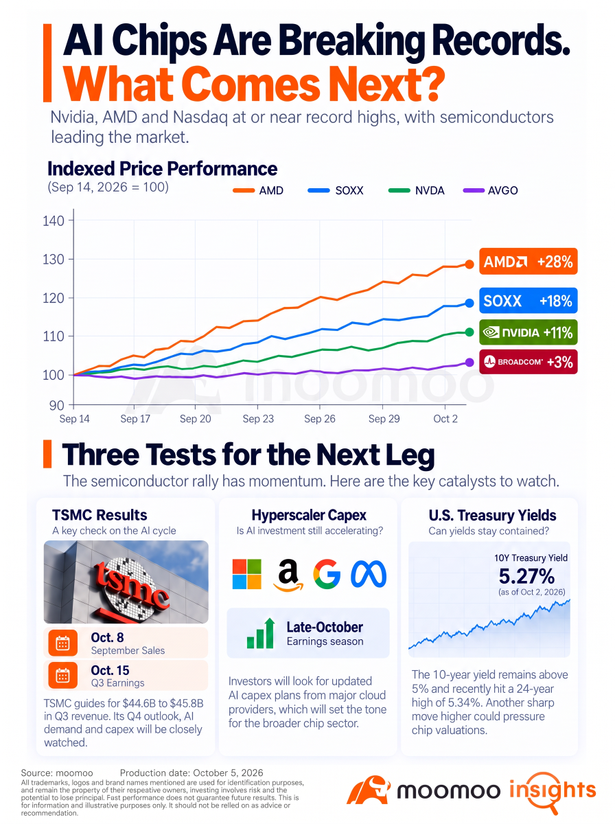 Nvidia, AMD และ Nasdaq กำลังทำ New High ต่อเนื่อง แล้วทิศทางหลังจากนี้จะเป็นยังไงต่อ?