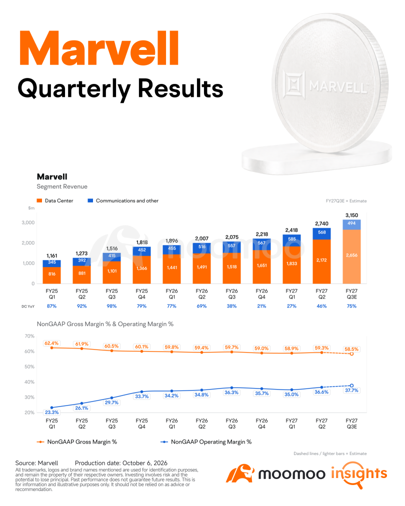 Marvell Investor Day: Google และ Scale-Up จะเขียนโมเดล AI ใหม่ได้หรือไม่?