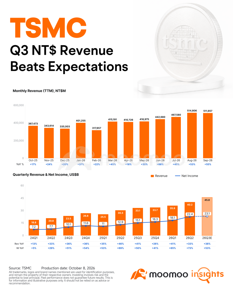 ยอดขาย Q3 ของ TSMC พุ่งกระฉูด 51% บททดสอบที่แท้จริงของหุ้นกลุ่มชิปจะมาถึงในสัปดาห์หน้า