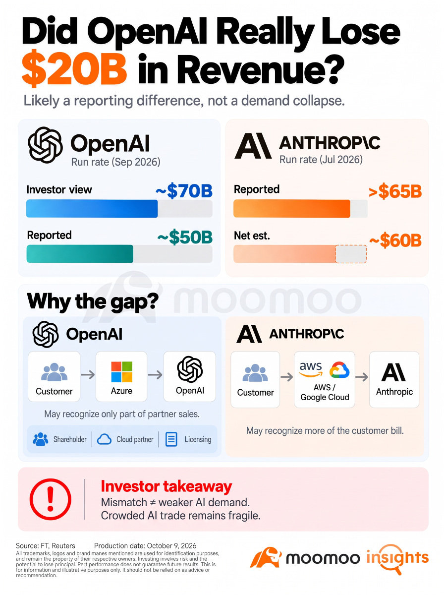 เงิน 2 หมื่นล้านเหรียญที่หายไปของ OpenAI: หรือว่า Wall Street จะมองเกม AI ผิด?