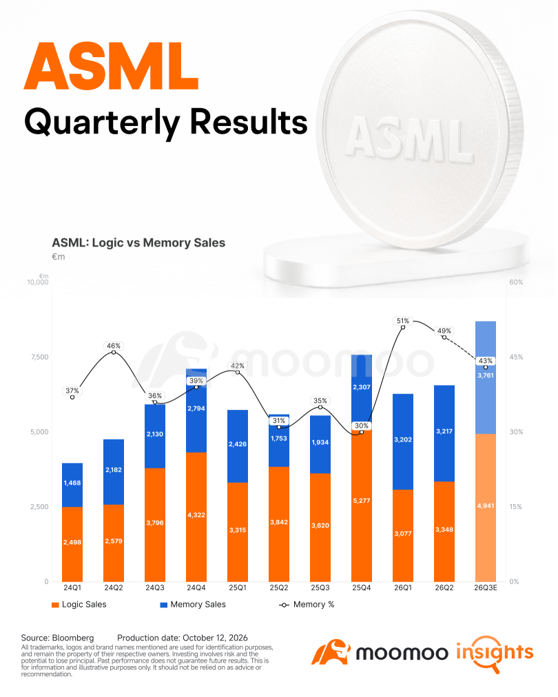 พรีวิวผลประกอบการ ASML: ยอดขายโต 55% จะยังสร้างเซอร์ไพรส์ให้ Wall Street ได้อีกไหม?