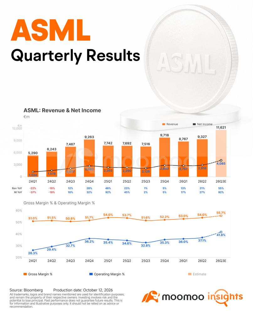 พรีวิวผลประกอบการ ASML: ยอดขายโต 55% จะยังสร้างเซอร์ไพรส์ให้ Wall Street ได้อีกไหม?
