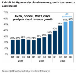 มุมมองตลาด | ดอกเบี้ยพีค การเติบโตของ Cloud พุ่งสูง: จังหวะทองของเหล่า Hyperscalers หรือไม่?