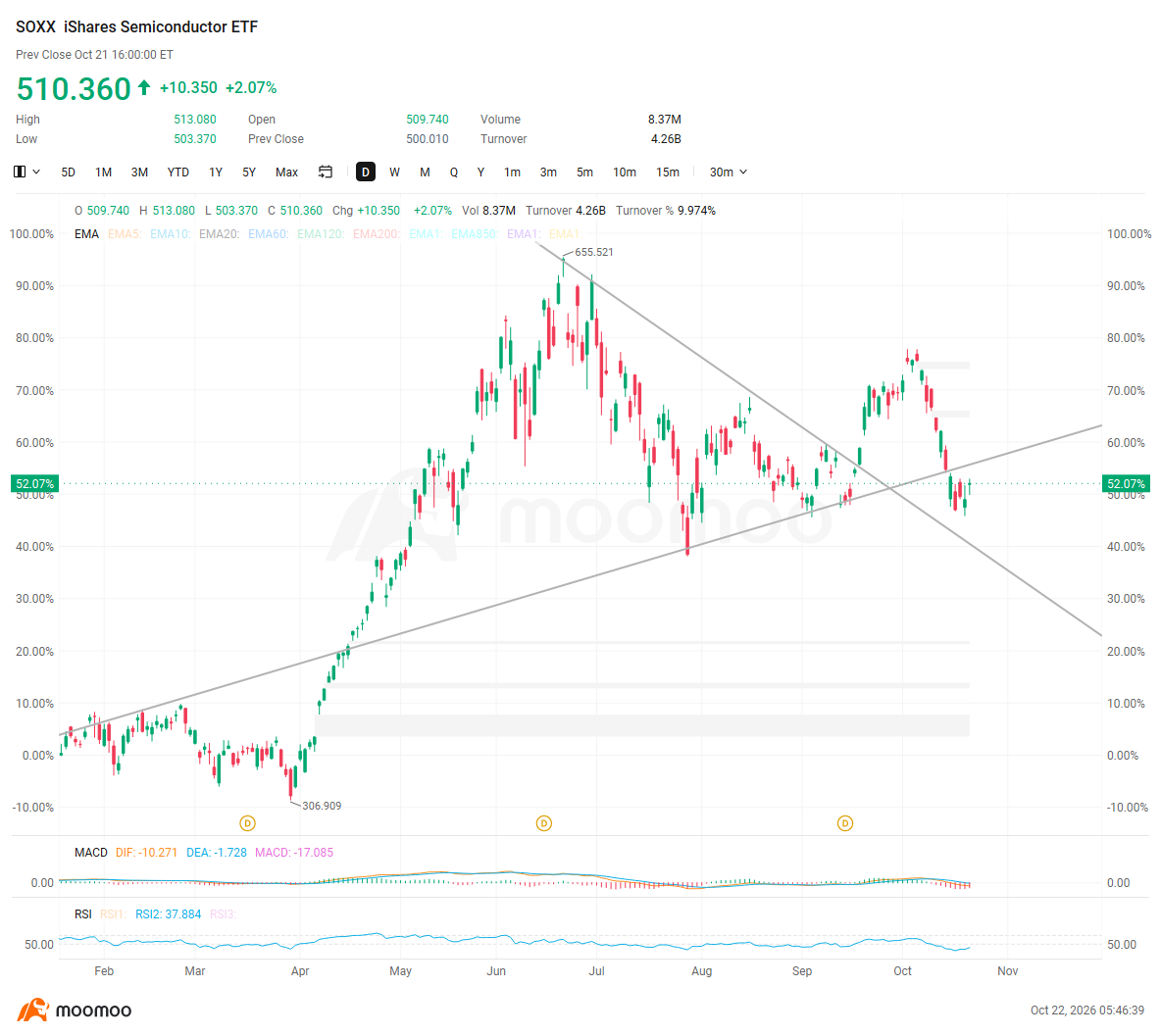 Market Take | Chip Stocks Face a Funding Test. What Could Tr ...