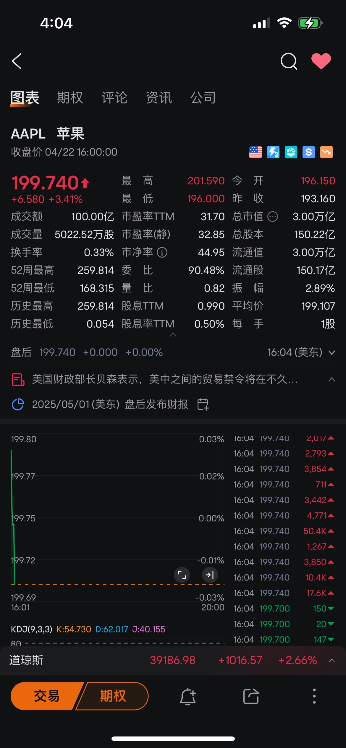 $蘋果 (AAPL.US)$ 不懂…這是一堆買入嗎？