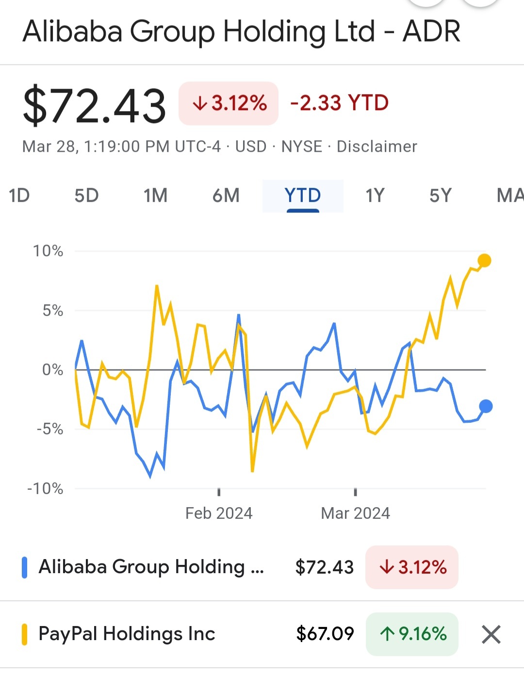 $Alibaba (BABA.US)$ Paypal recovering faster at this rate lol