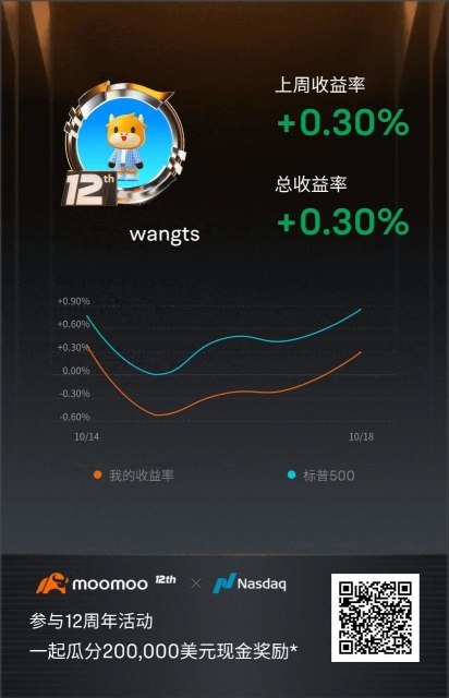 我上週收益率爲正。