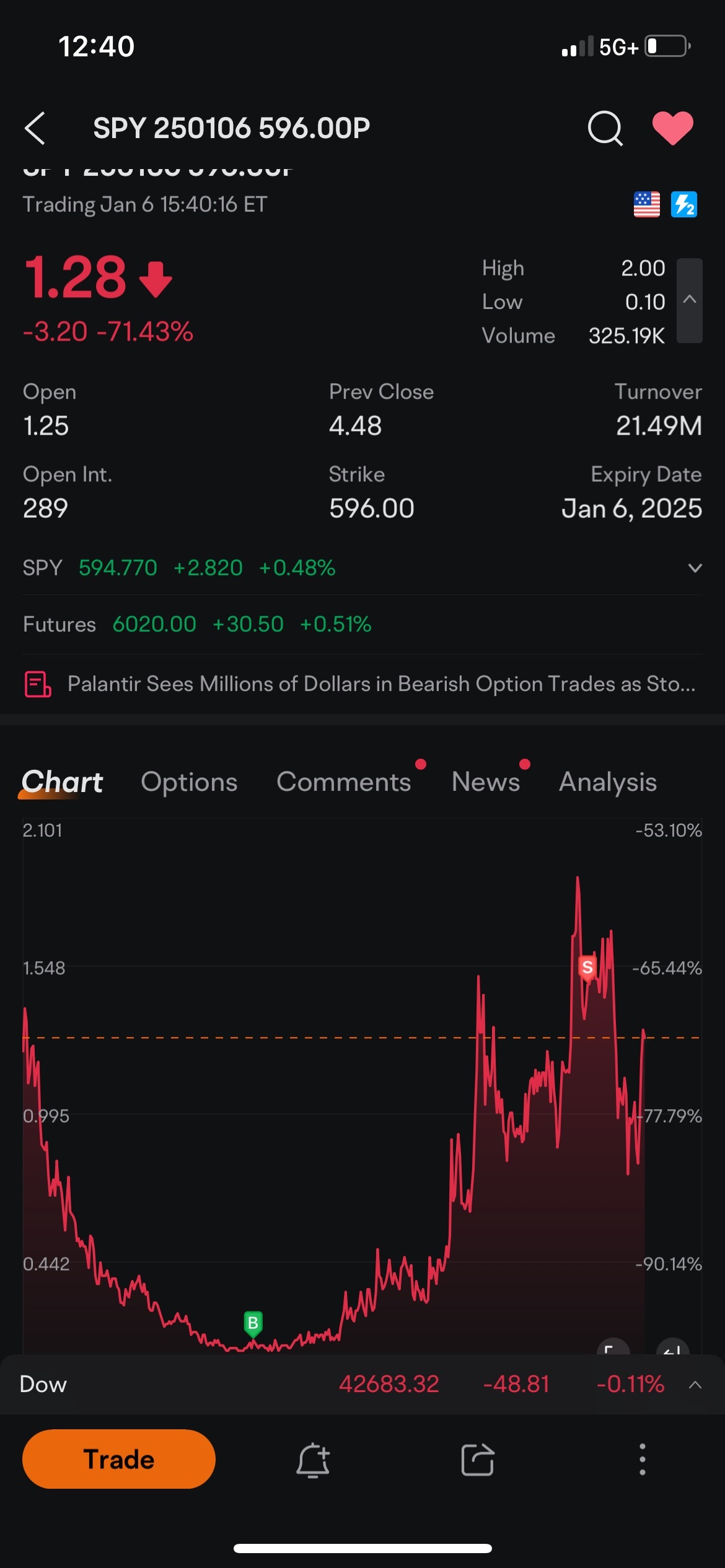 $SPY 250106 599.00P$ a thing of pure  beauty