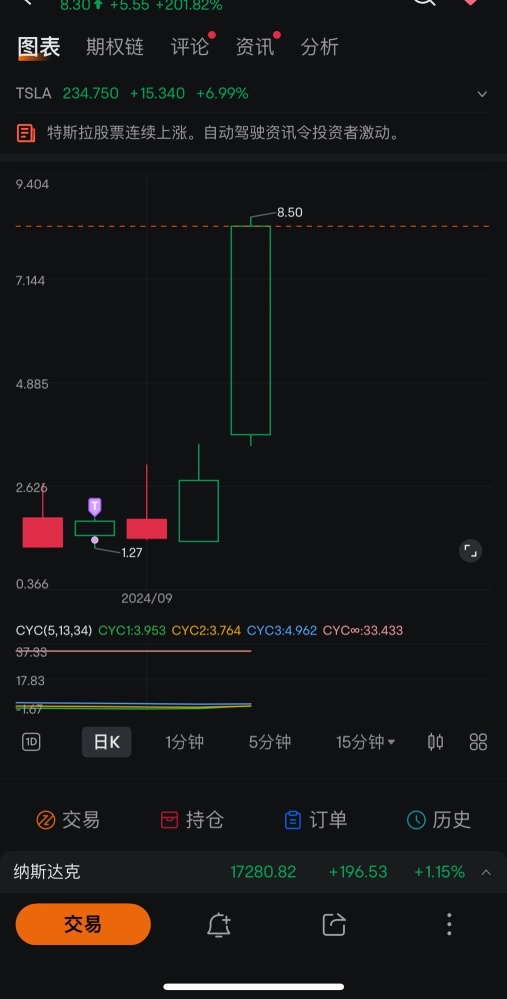 3天时间8倍的   可惜被我手贱做T卖了 因为劳工节的关系