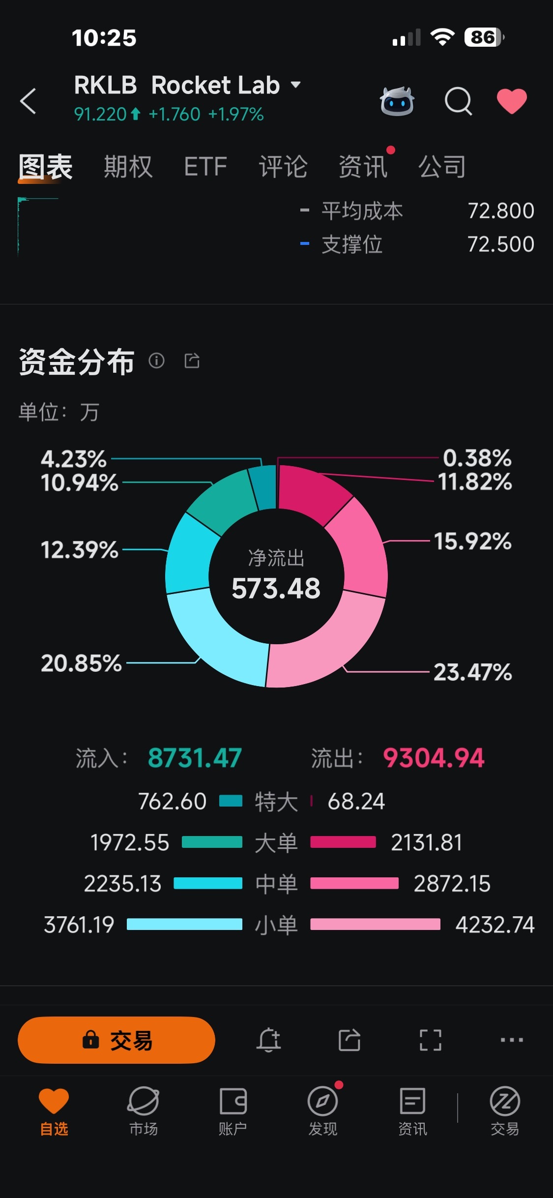 $Rocket Lab (RKLB.US)$ 流出量多 爲什麼還漲的這麼兇[抓狂]