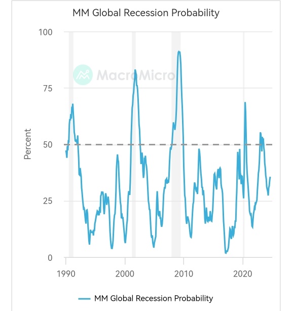 Recession Probability