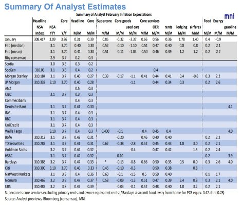 U.S. CPI Preview: Mar 2024