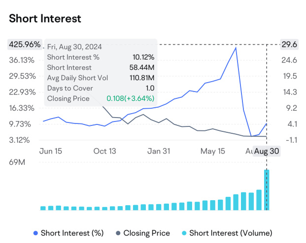 High Short Squeeze Risk Due to Limited Float and Rising Short Interest