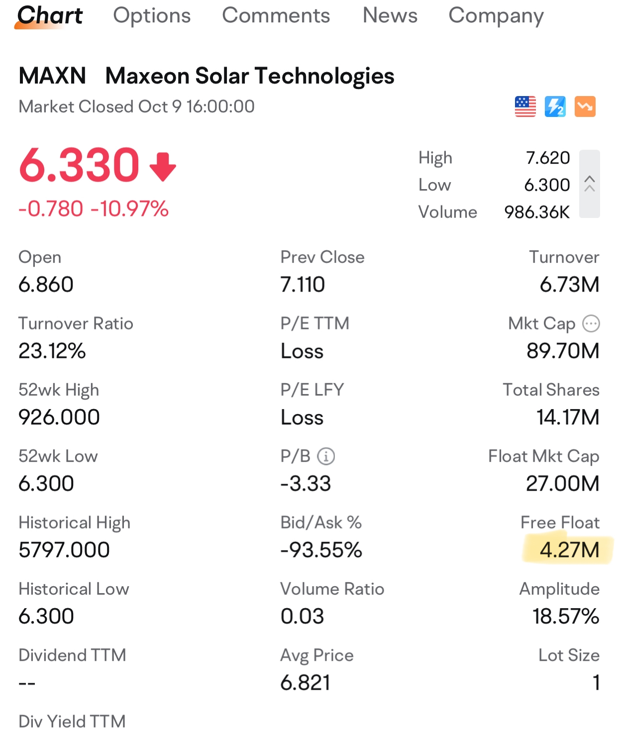 MAXNの空売り残高が16.50%超で急増し、MAXNのショートスクイーズの可能性.