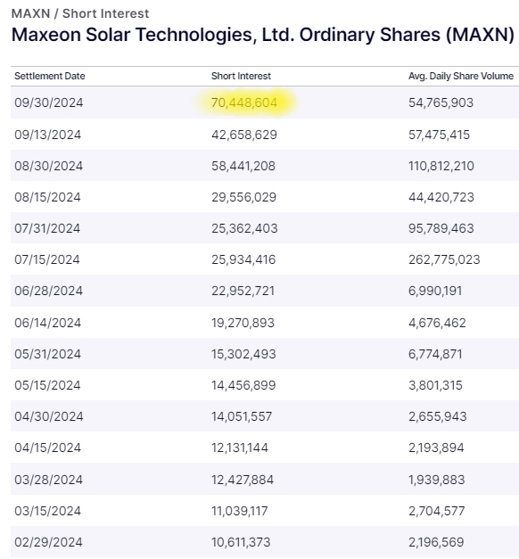 🚨 MAXN Short Squeeze Potential: Is the Setup Brewing? 🚨