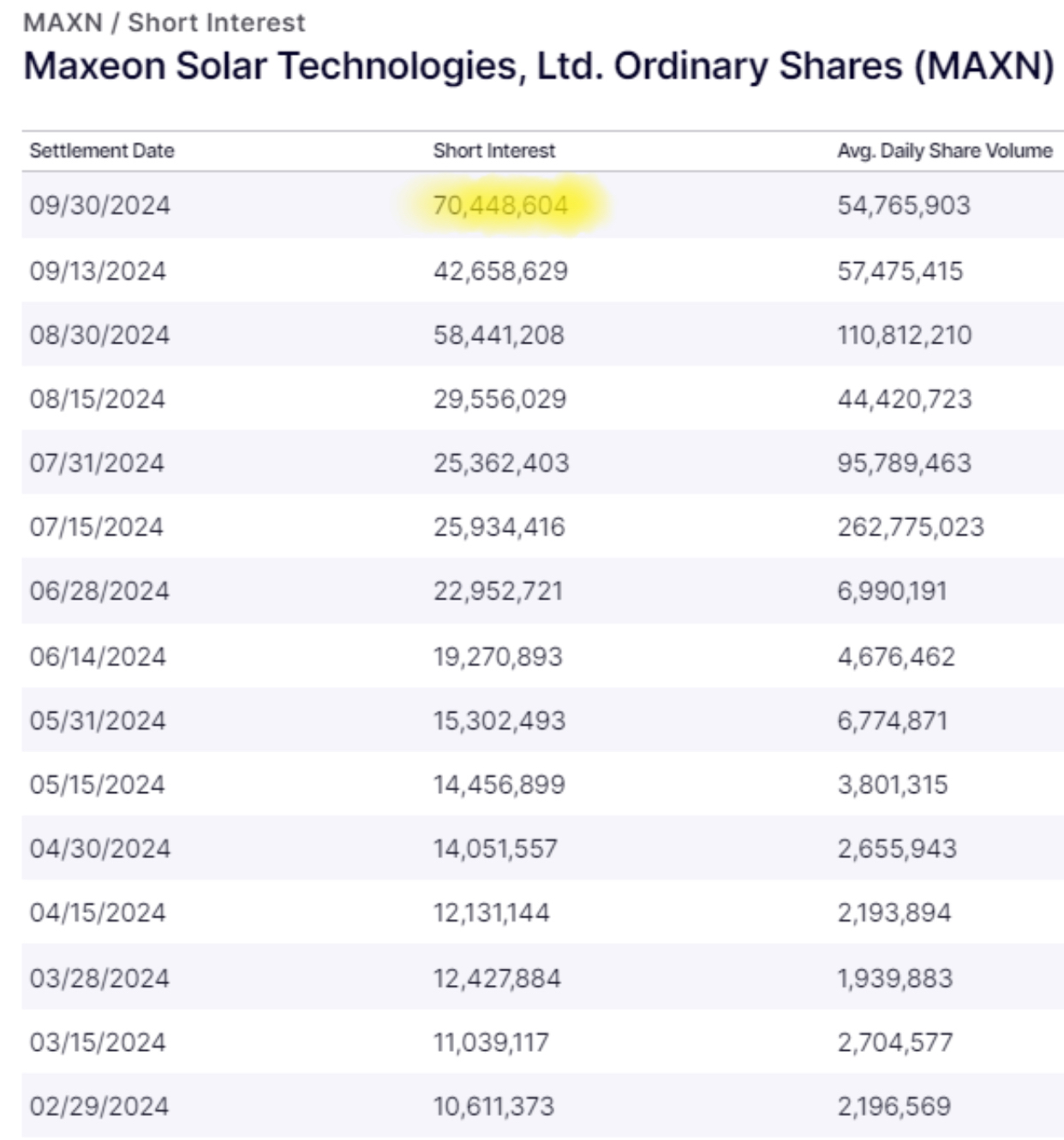 MAXN: High Short Interest, Reversing Price Trend, and Growing Squeeze Risk