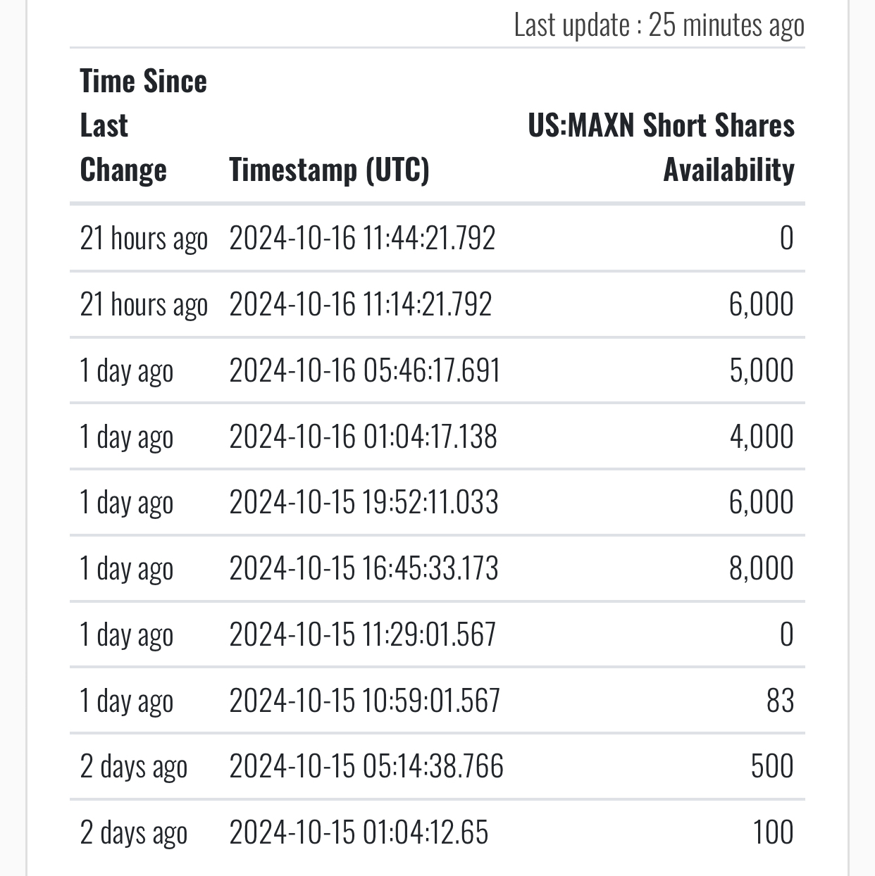 MAXN on the Brink: Short Sellers Exhausted as Optimism Grows