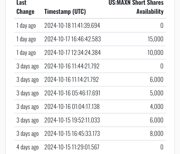 MAXN Signals Recovery as Short Pressure Intensifies