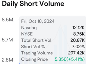 MAXN Signals Recovery as Short Pressure Intensifies