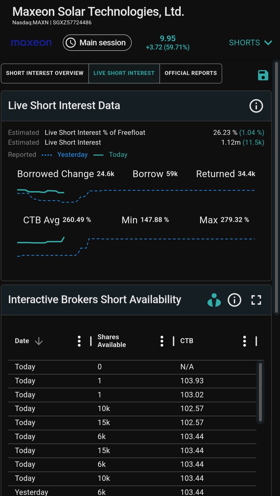 Strong Short Interest in MAXN: A Bullish Opportunity for 10x Growth