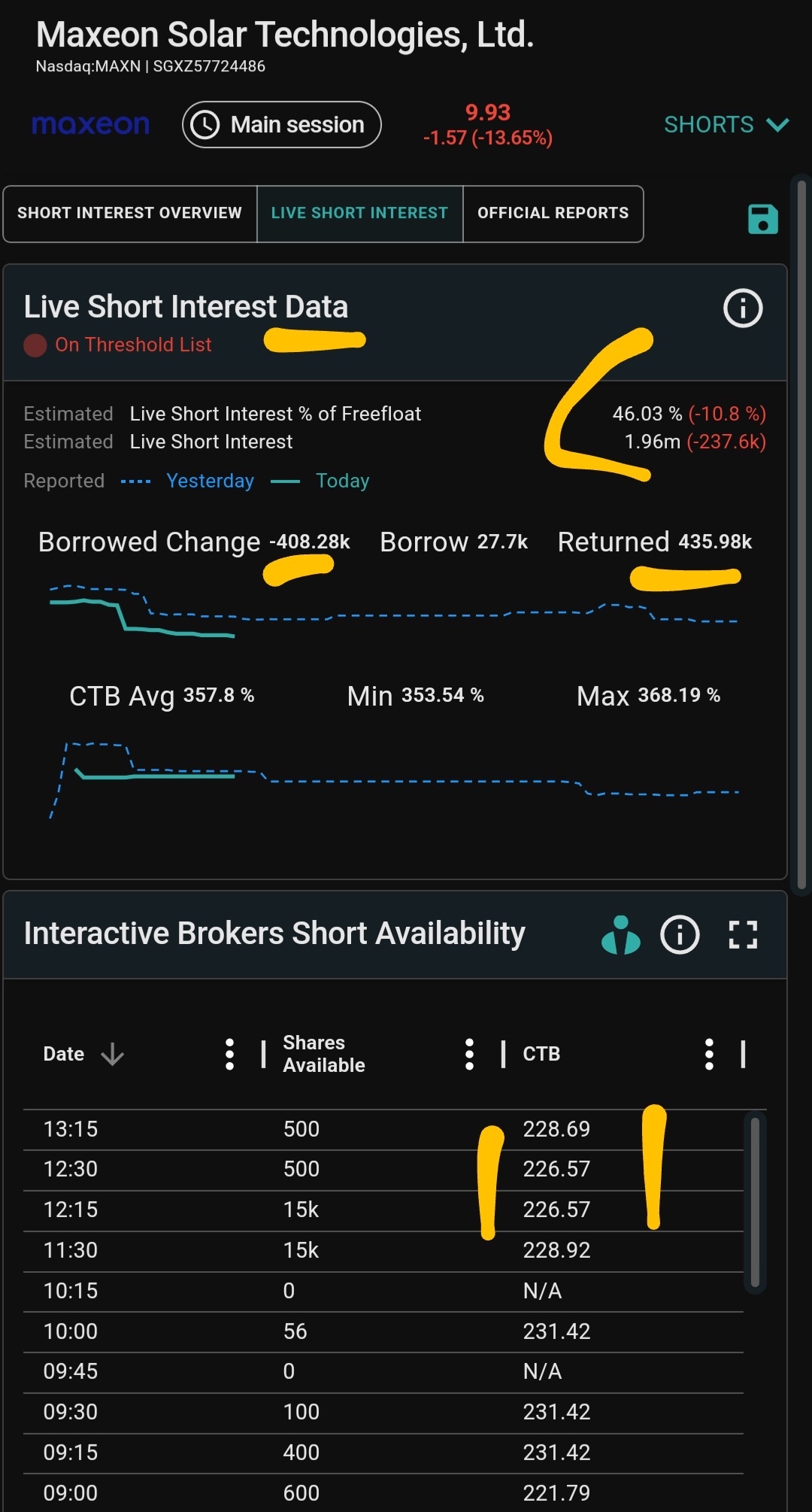 📉 MAXN Short Squeeze Alert: The Perfect Time to Buy! 🚀💰