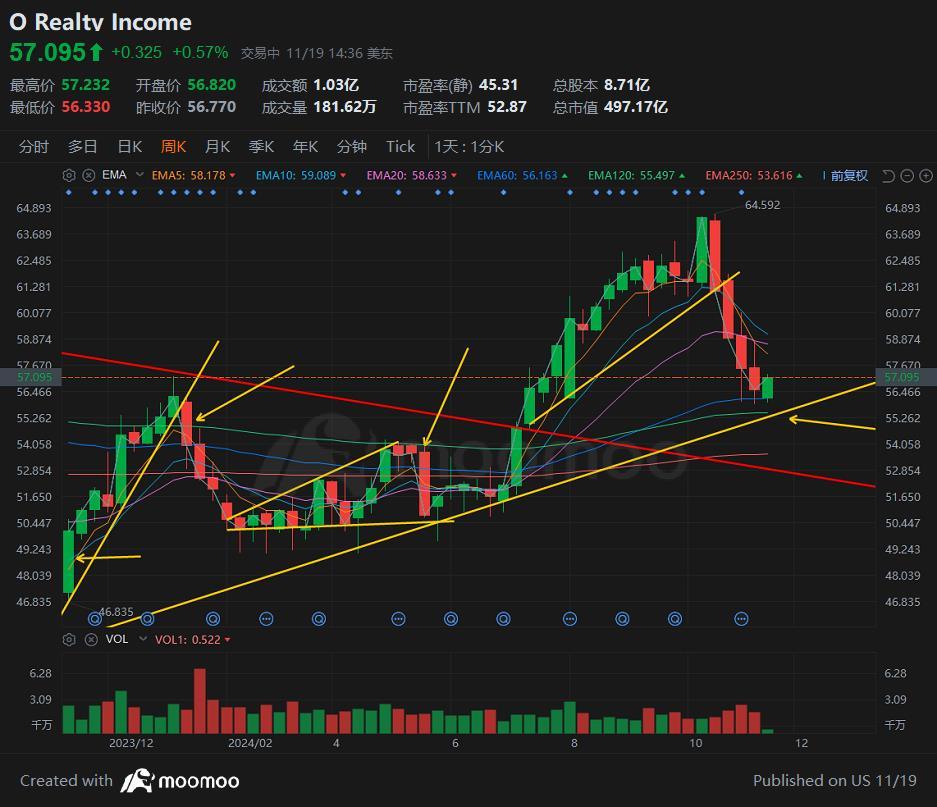 $Realty Income (O.US)$