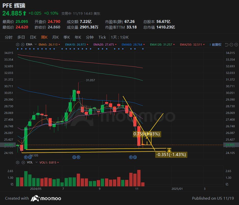 $Pfizer (PFE.US)$