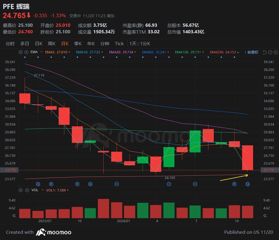 $輝瑞 (PFE.US)$目前小級別無支撐，日和周沒有止跌跡象。本週只剩兩天。