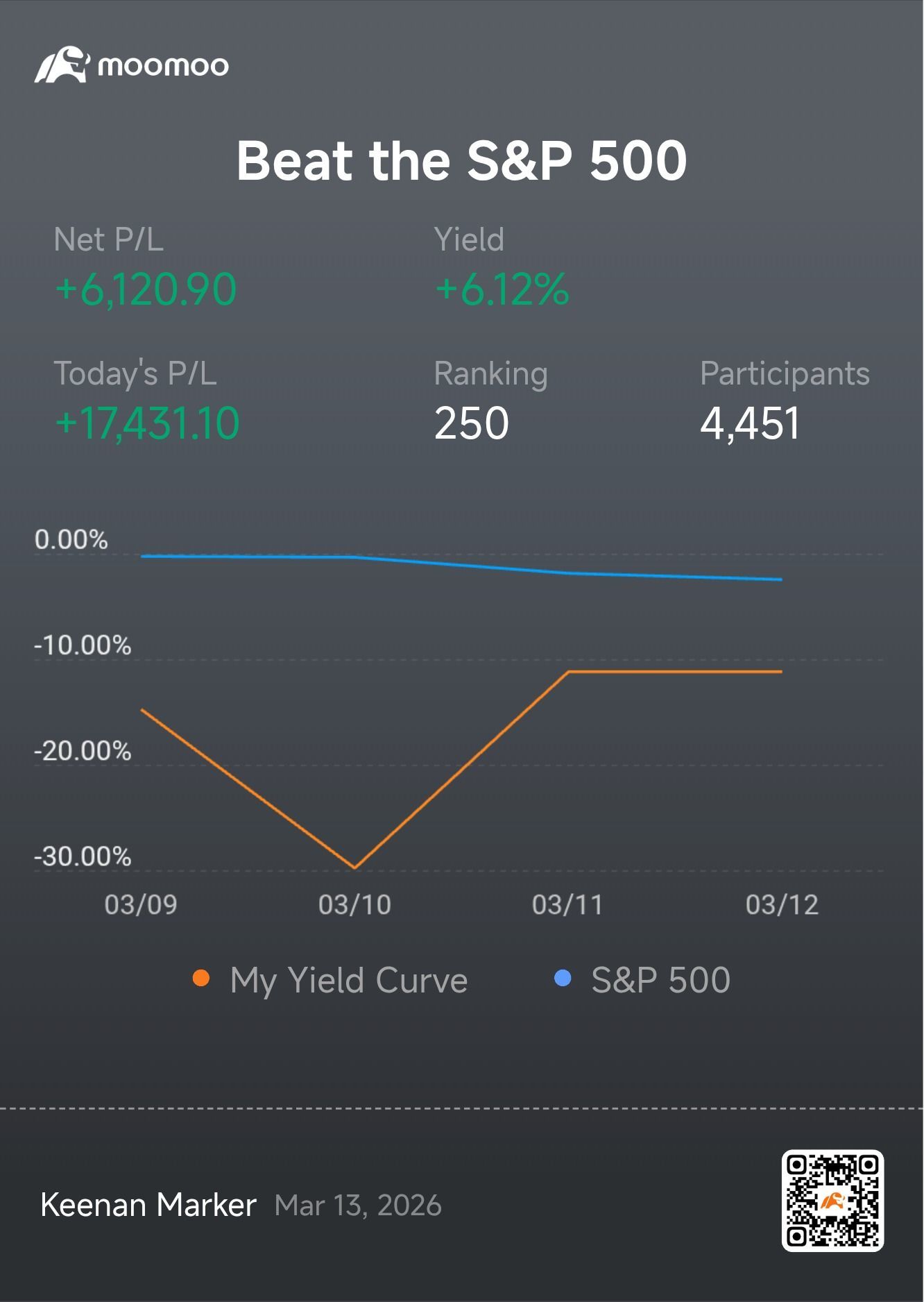 我一定会赢下这个东西 $标普500ETF-SPDR (SPY.US)$