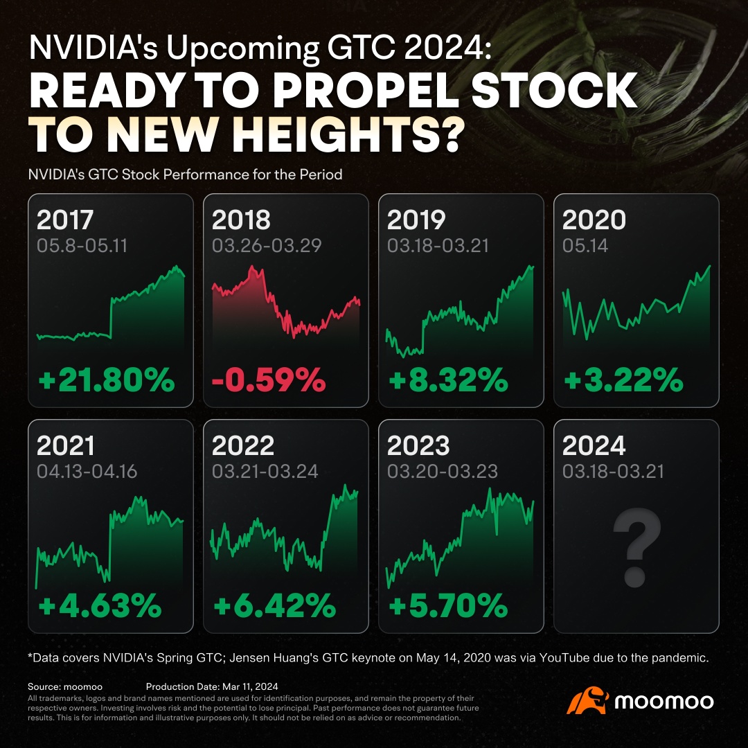 News Decoding: GTC on the Horizon: Can NVIDIA Expect a Stock Boost?