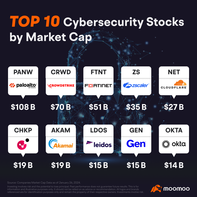 誰在網絡安全股票競技場中統治最優秀？