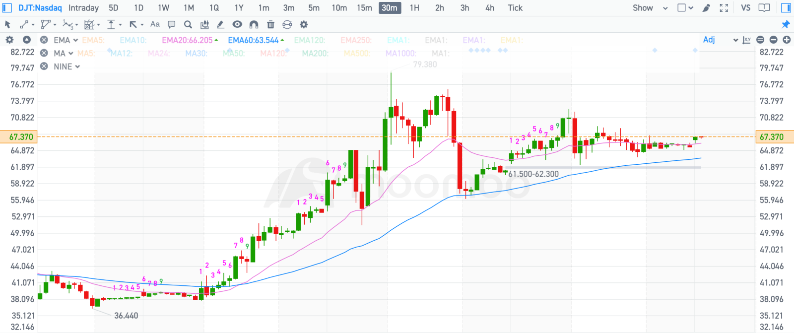 30-minute stock price chart