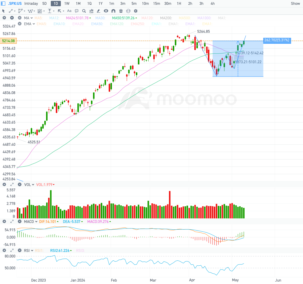 Q1決算発表の最後の幕が下ろされたことに伴い、アメリカ株はこの先どうなるのか？【Learn Premium Weekly Review】