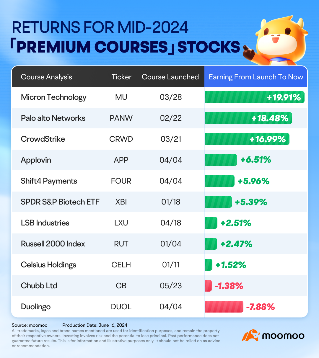 Tracking Trends, Seizing Opportunities: Half-Year Learn Premium Overview