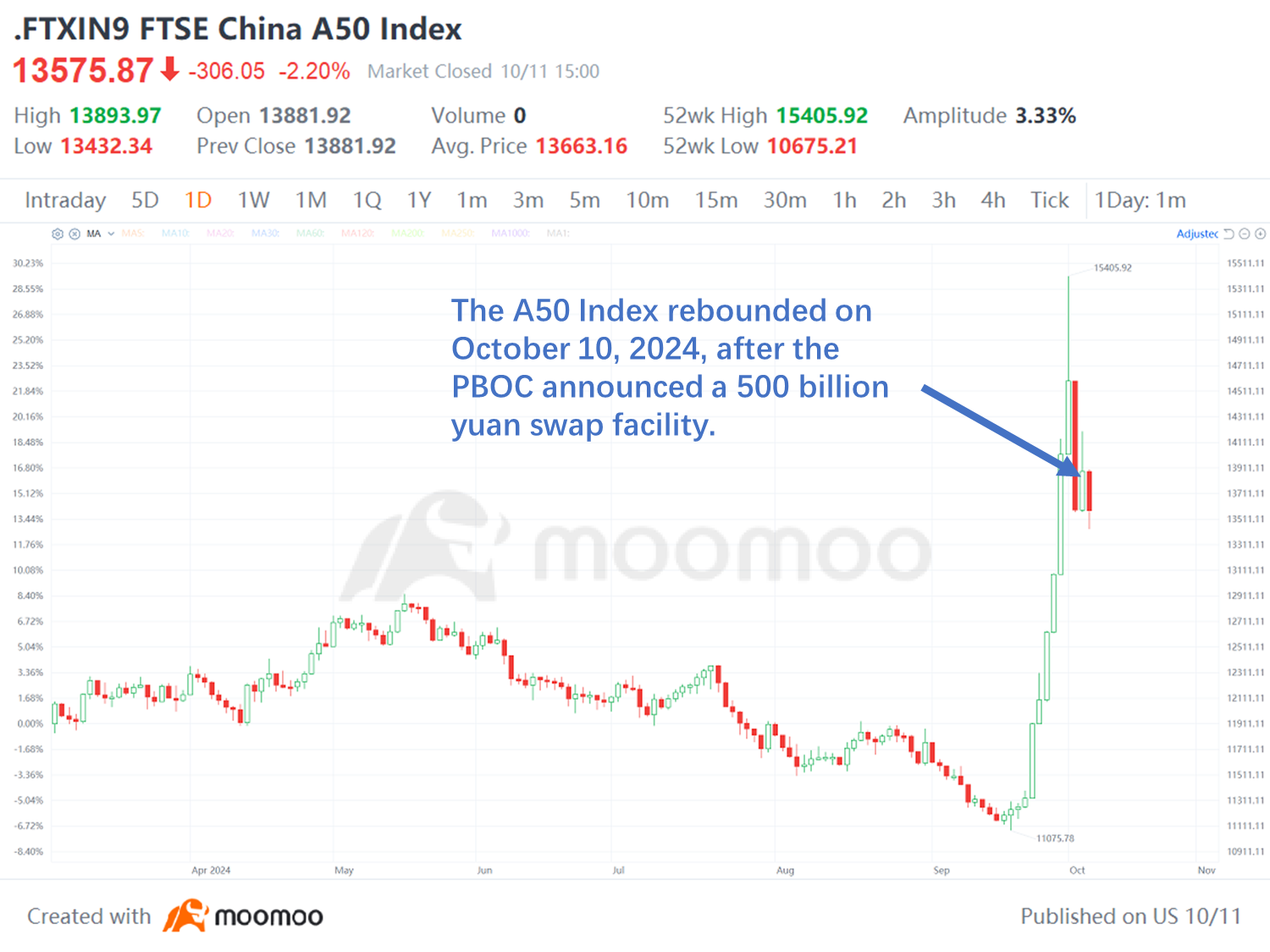 China's 500b yuan market injection: What's the impact and potential opportunities