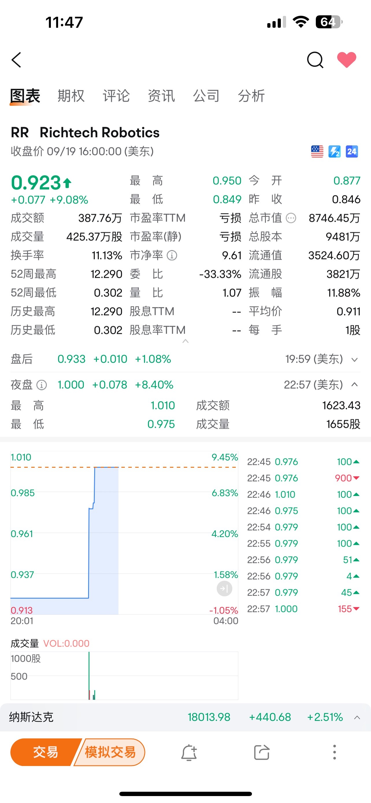 $Richtech Robotics (RR.US)$ Night trading is flying.